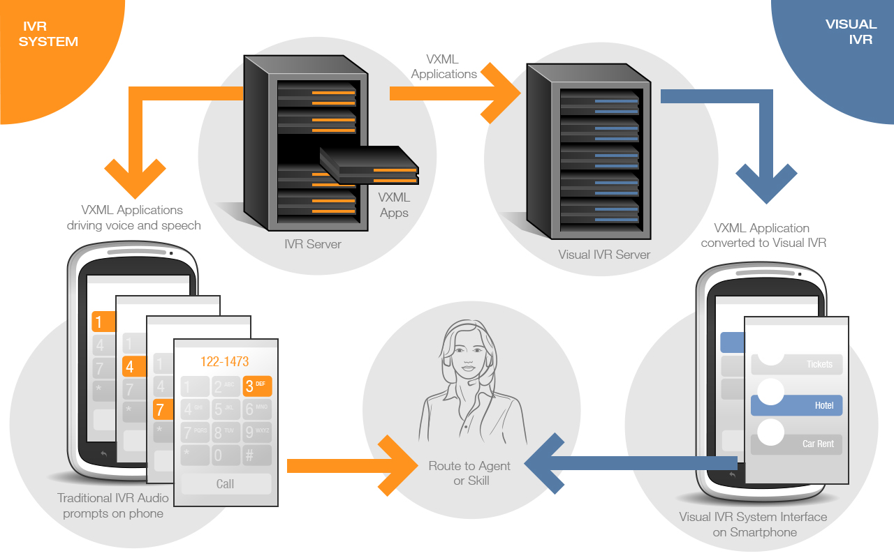 Visual IVR diagram