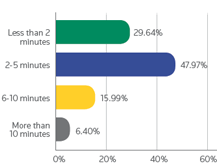 Visual IVR survey hold time