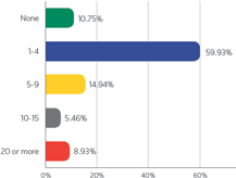 Visual IVR survey interaction