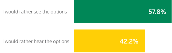 Visual IVR consumers graph